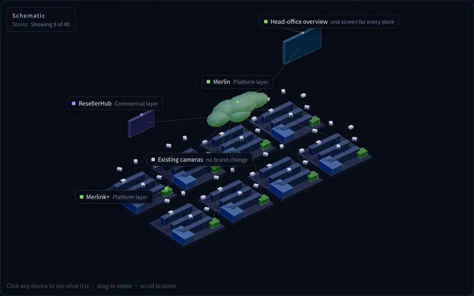 Deployment view for the chain-retail scenario: mixed-brand cameras in each store upload through Merlink+ to the Merlin cloud, head office watches every store in one screen, and licensing is managed in ResellerHub