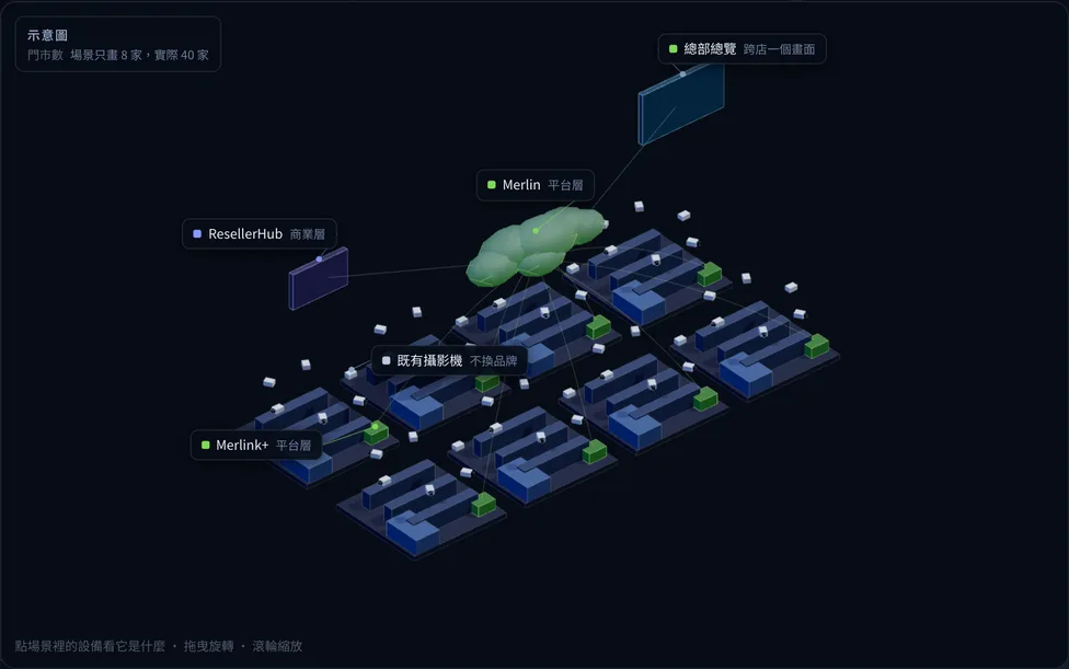 連鎖零售情境的部署示意：門市端的多品牌攝影機經由 Merlink+ 上傳到 Merlin 雲端，總部在同一個畫面看全部，授權由 ResellerHub 管理
